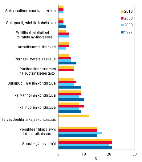 Kuvio 1. Syrjint tai eriarvoista kohtelua typaikallaan havainneiden palkansaajien osuus (%) syrjintperusteen mukaan