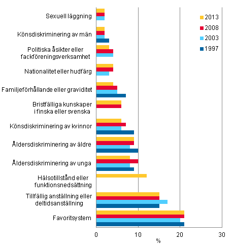 Figur 1. Andel löntagare som lagt märke till diskriminering eller ojämlik behandling på arbetsplatsen (%), efter diskrimineringsgrund