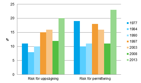 Personer som upplevt risk fr att bli uppsagda eller permitterade, andel av lntagarna