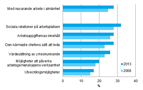 Personer som är mycket nöjda med sitt nuvarande arbete och dess olika delfaktorer