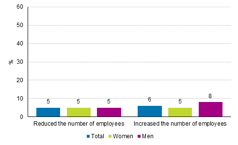 Effect of digitalisation or robotisation on the number of employees at the workplace over the past three years, share of wage and salary earners