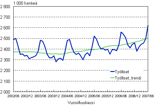 1.1 Työlliset, trendi ja alkuperäinen sarja
