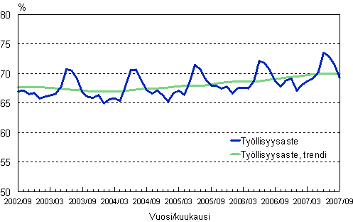 1.2 Työllisyysaste, trendi ja alkuperäinen sarja