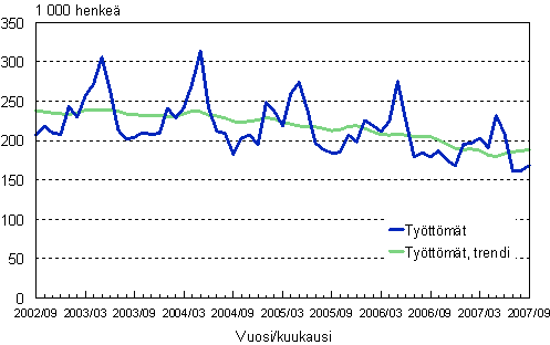 2.1 Työttömät, trendi ja alkuperäinen sarja