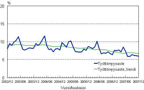 2.2 Työttömyysaste, trendi ja alkuperäinen sarja