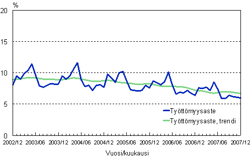 2.2 Tyttmyysaste, trendi ja alkuperinen sarja