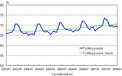 1.2 Tyllisyysaste, trendi ja alkuperinen sarja