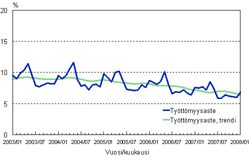 2.2 Tyttmyysaste, trendi ja alkuperinen sarja