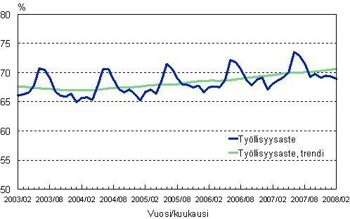 1.2 Tyllisyysaste, trendi ja alkuperinen sarja