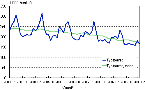 2.1 Työttömät, trendi ja alkuperäinen sarja