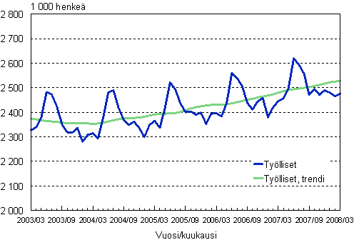 1.1 Työlliset, trendi ja alkuperäinen sarja