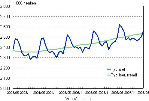 1.1 Työlliset, trendi ja alkuperäinen sarja
