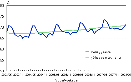 1.2 Tyllisyysaste, trendi ja alkuperinen sarja