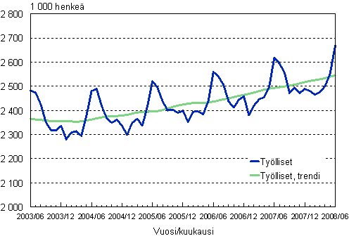1.1 Työlliset, trendi ja alkuperäinen sarja