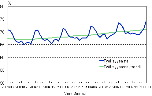 1.2 Työllisyysaste, trendi ja alkuperäinen sarja