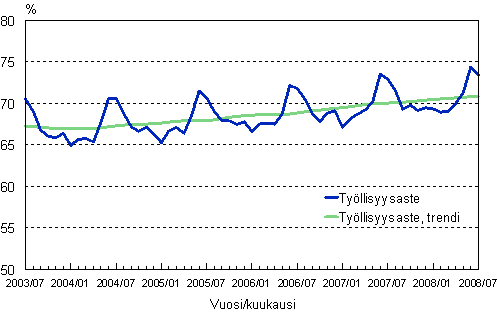 1.2 Työllisyysaste, trendi ja alkuperäinen sarja