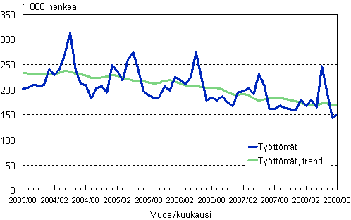 2.1 Työttömät, trendi ja alkuperäinen sarja