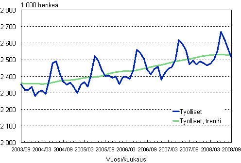 1.1 Työlliset, trendi ja alkuperäinen sarja