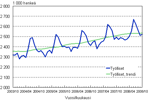 1.1 Työlliset, trendi ja alkuperäinen sarja