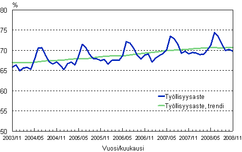 1.2 Työllisyysaste, trendi ja alkuperäinen sarja