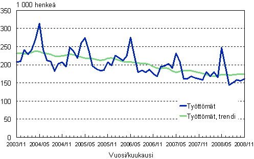 2.1 Työttömät, trendi ja alkuperäinen sarja