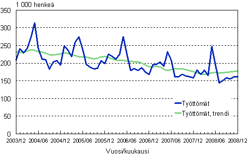 2.1 Työttömät, trendi ja alkuperäinen sarja