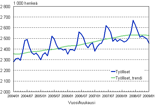 1.1 Työlliset, trendi ja alkuperäinen sarja
