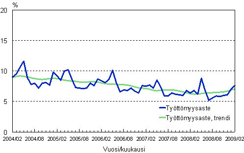 2.2 Työttömyysaste, trendi ja alkuperäinen sarja