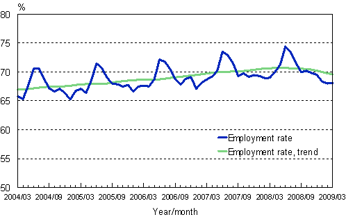 1.2 Employment rate, trend and original series