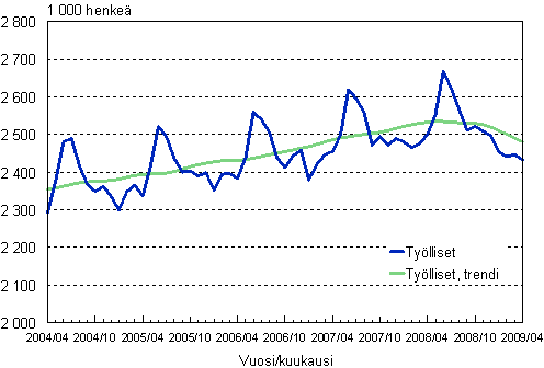 1.1 Työlliset, trendi ja alkuperäinen sarja