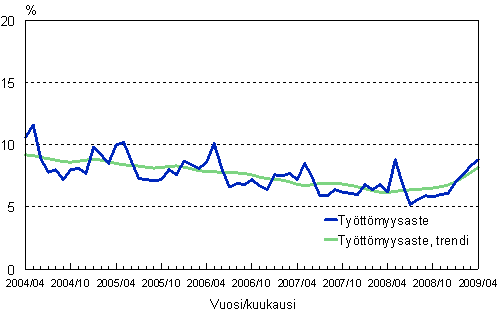 2.2 Työttömyysaste, trendi ja alkuperäinen sarja