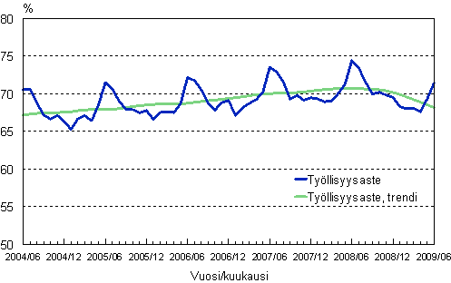 1.2 Työllisyysaste, trendi ja alkuperäinen sarja