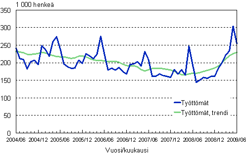 2.1 Työttömät, trendi ja alkuperäinen sarja