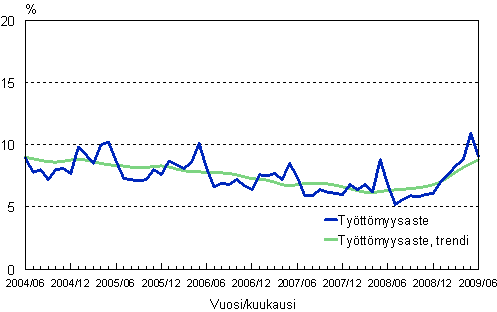 2.2 Työttömyysaste, trendi ja alkuperäinen sarja