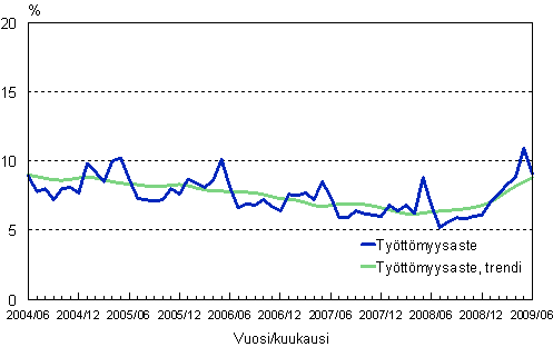 2.2 Tyttmyysaste, trendi ja alkuperinen sarja