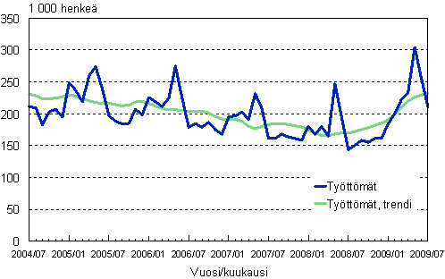 2.1 Työttömät, trendi ja alkuperäinen sarja