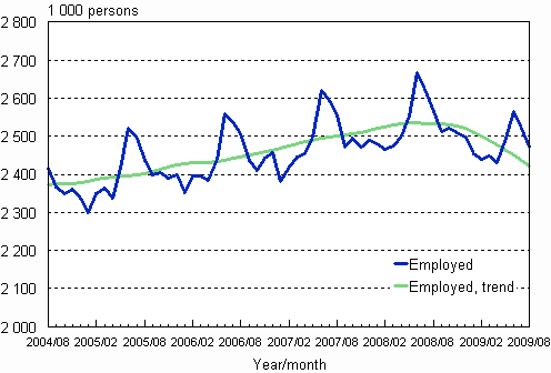 1.1 Employed persons, trend and original series