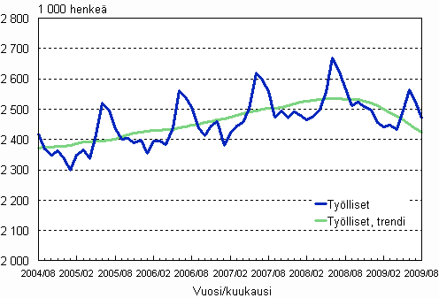 1.1 Työlliset, trendi ja alkuperäinen sarja