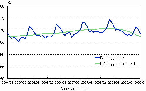 1.2 Työllisyysaste, trendi ja alkuperäinen sarja
