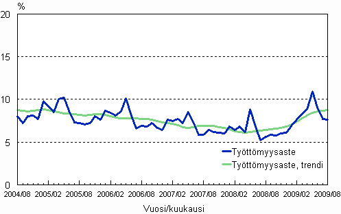 2.2 Työttömyysaste, trendi ja alkuperäinen sarja