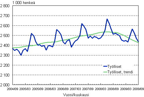 1.1 Työlliset, trendi ja alkuperäinen sarja