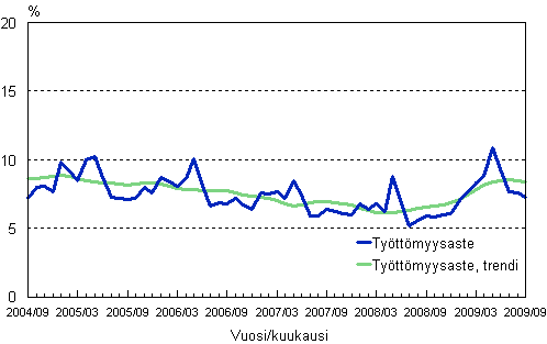2.2 Työttömyysaste, trendi ja alkuperäinen sarja