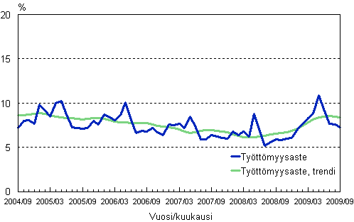 2.2 Tyttmyysaste, trendi ja alkuperinen sarja