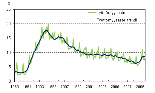 Työttömyysaste ja työttömyysasteen trendi 1989/01 – 2009/10