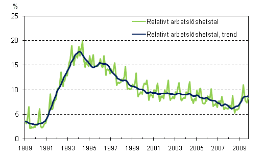 Det relativa arbetslöshetstalet och trenden 1989/01 – 2009/10