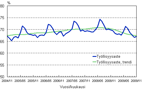 1.2 Työllisyysaste ja työllisyysasteen trendi