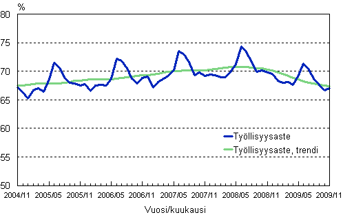 1.2 Tyllisyysaste ja tyllisyysasteen trendi