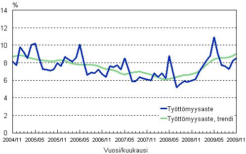2.2 Työttömyysaste ja työttömyysasteen trendi
