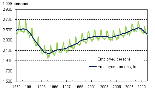 Employed and trend of employed 1989/01 – 2009/11