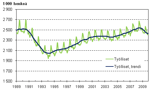 Työlliset ja työllisten trendi 1989/01 – 2009/11
